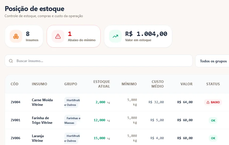 Posição de estoque com o total de insumos, quantos estão abaixo do mínimo, o valor em estoque e a tabela de insumos com custo médio e situação.